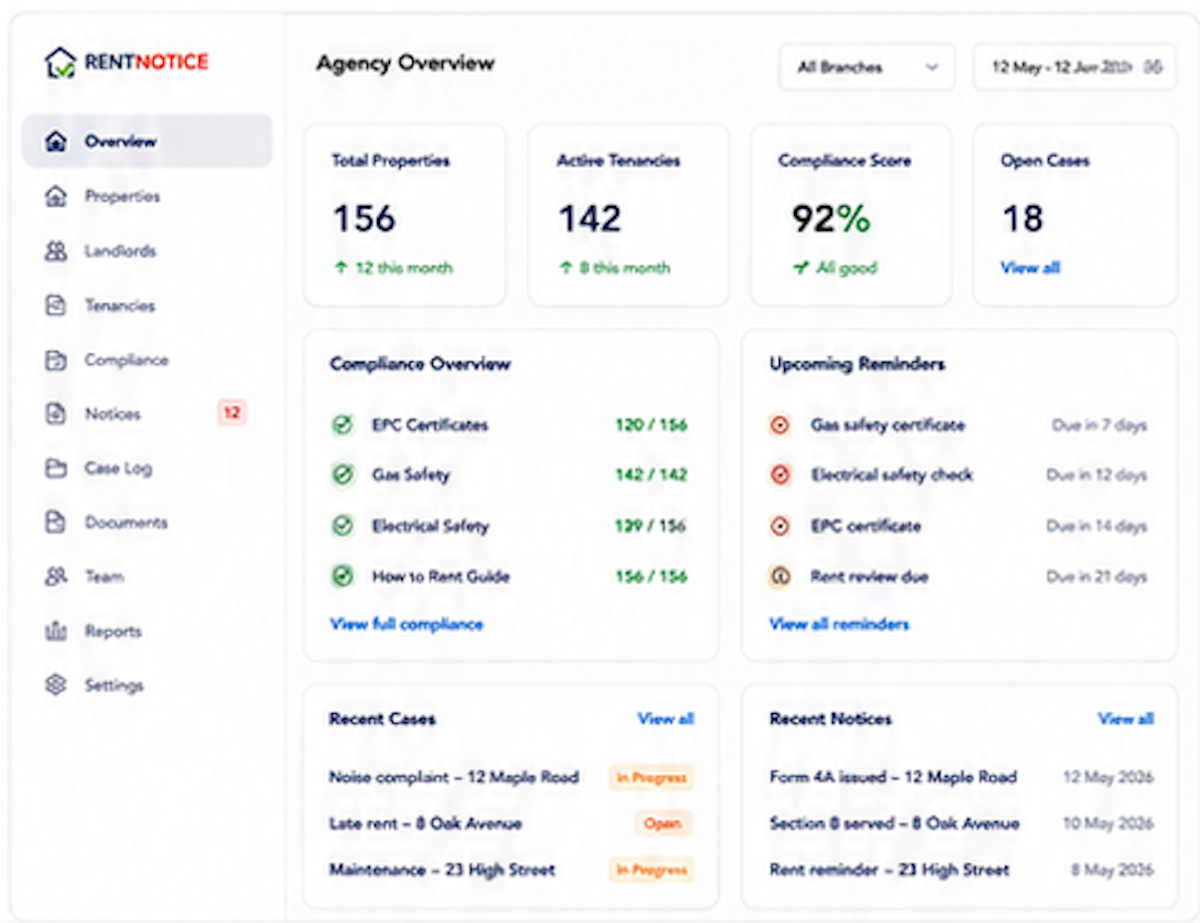 RentNotice agency dashboard showing portfolio overview, compliance score, cases, and reminders
